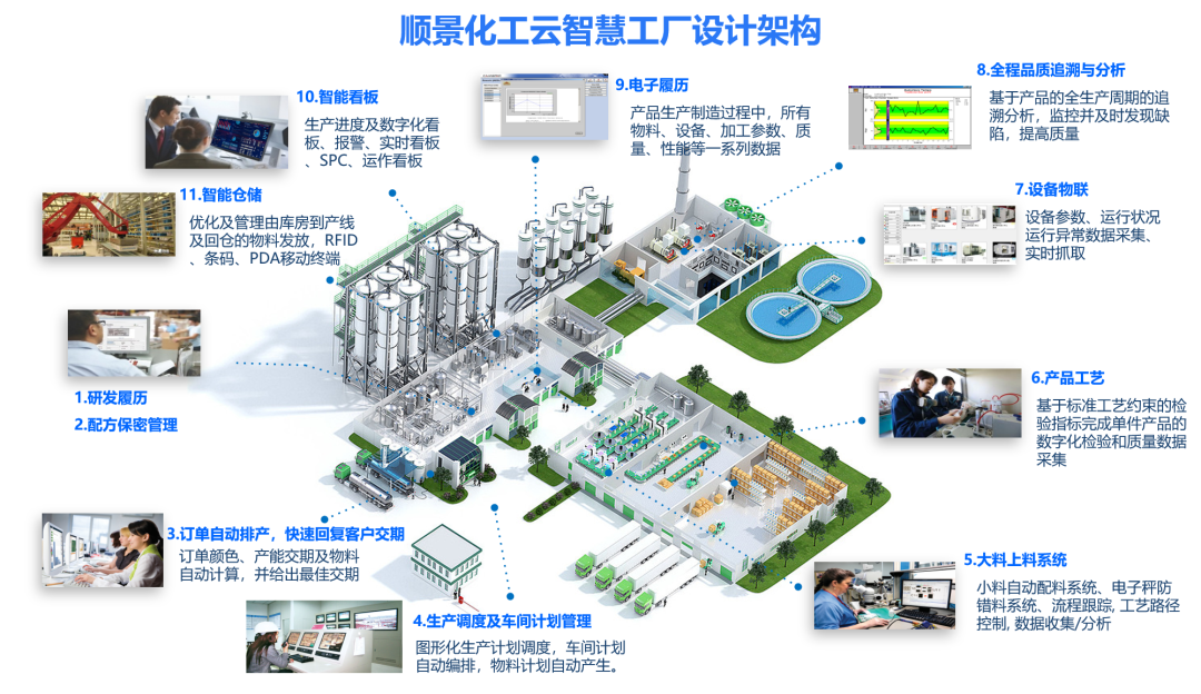 开云集团官网开云集团官网首页-开云(中国)化工云智慧工厂设计架构